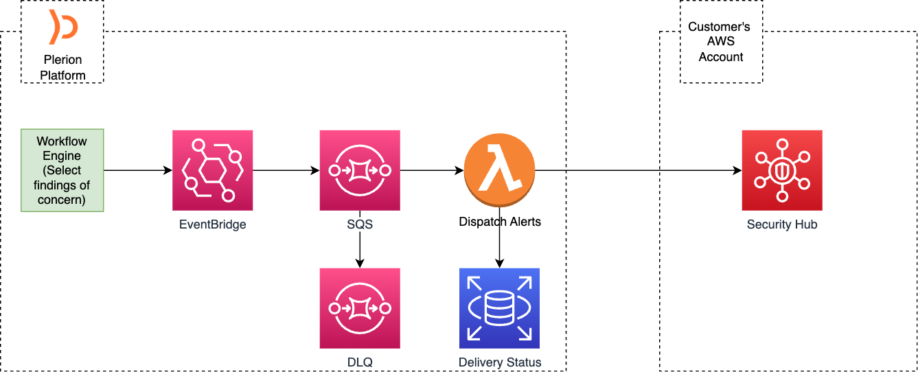 AWS Security Hub Architecture