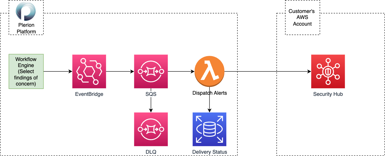 AWS Security Hub Architecture