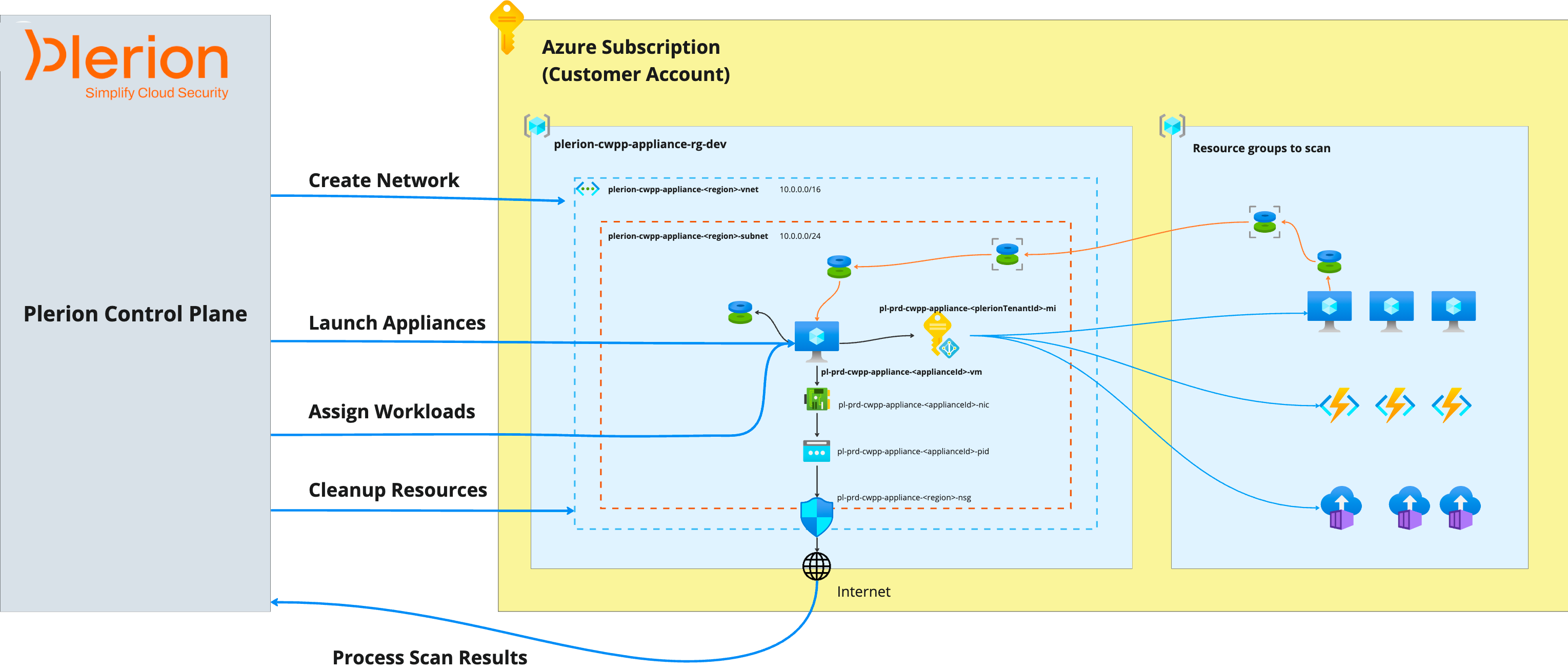 Onboarding Process