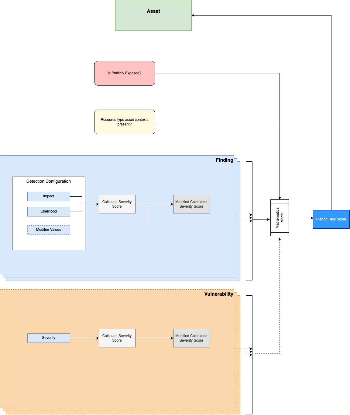 Explanation Diagram