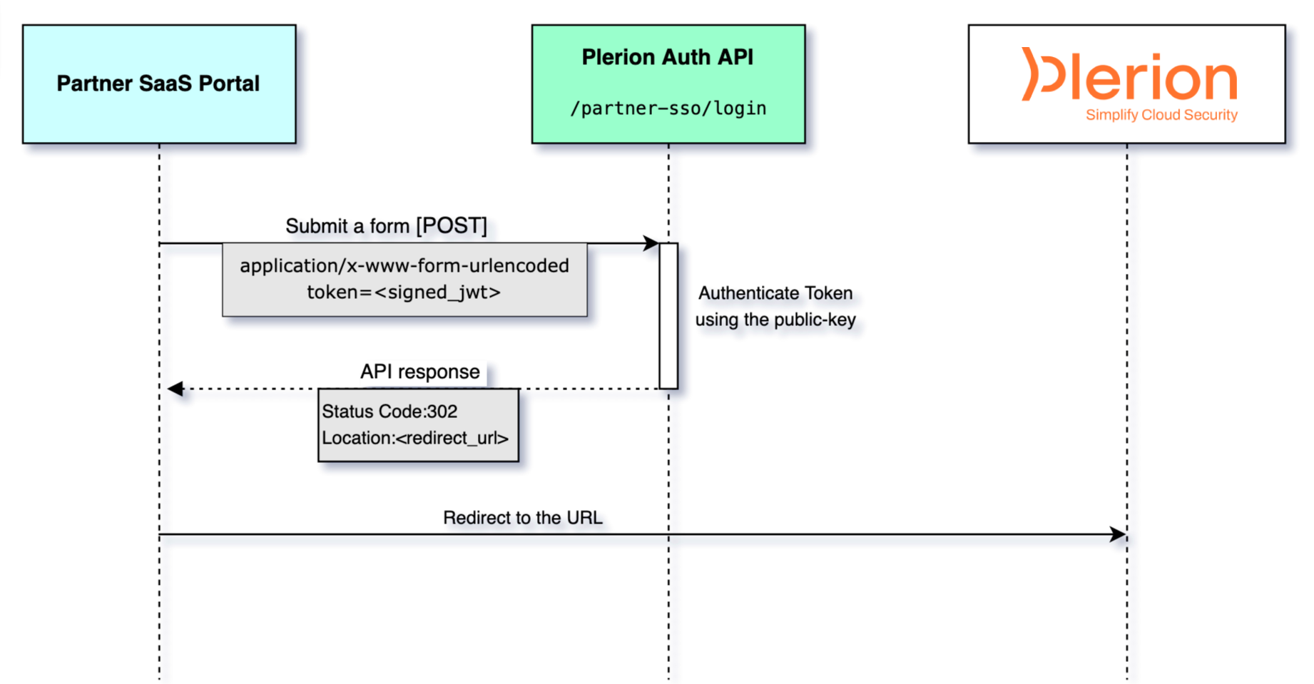 Log-in Flow