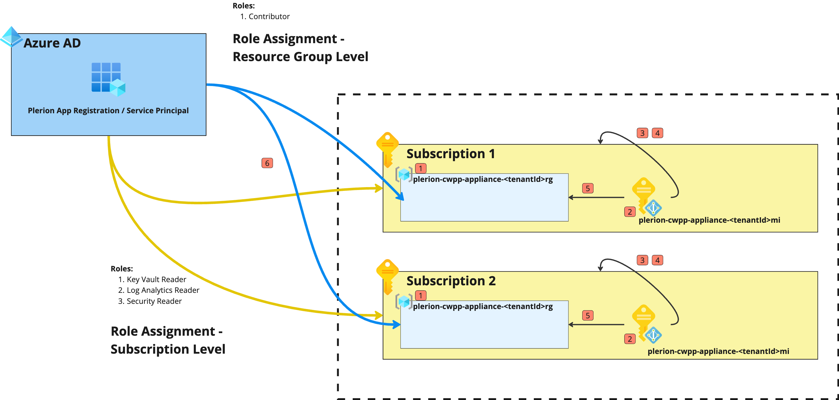 Onboarding Process