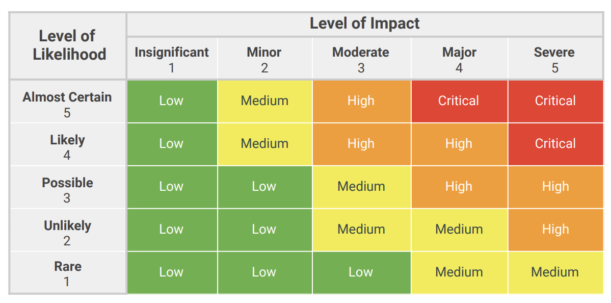 Risk Rating by Impact and Likelihood