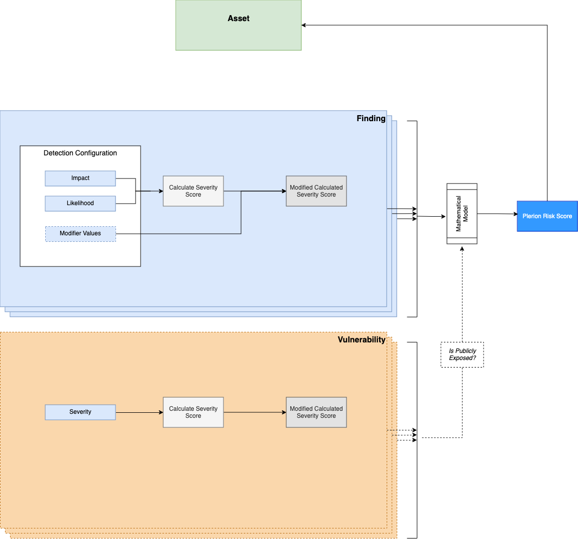 Explanation Diagram